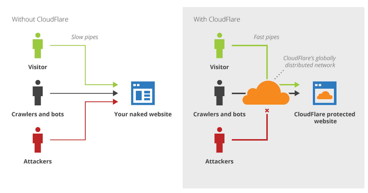 Como funciona cloudflare